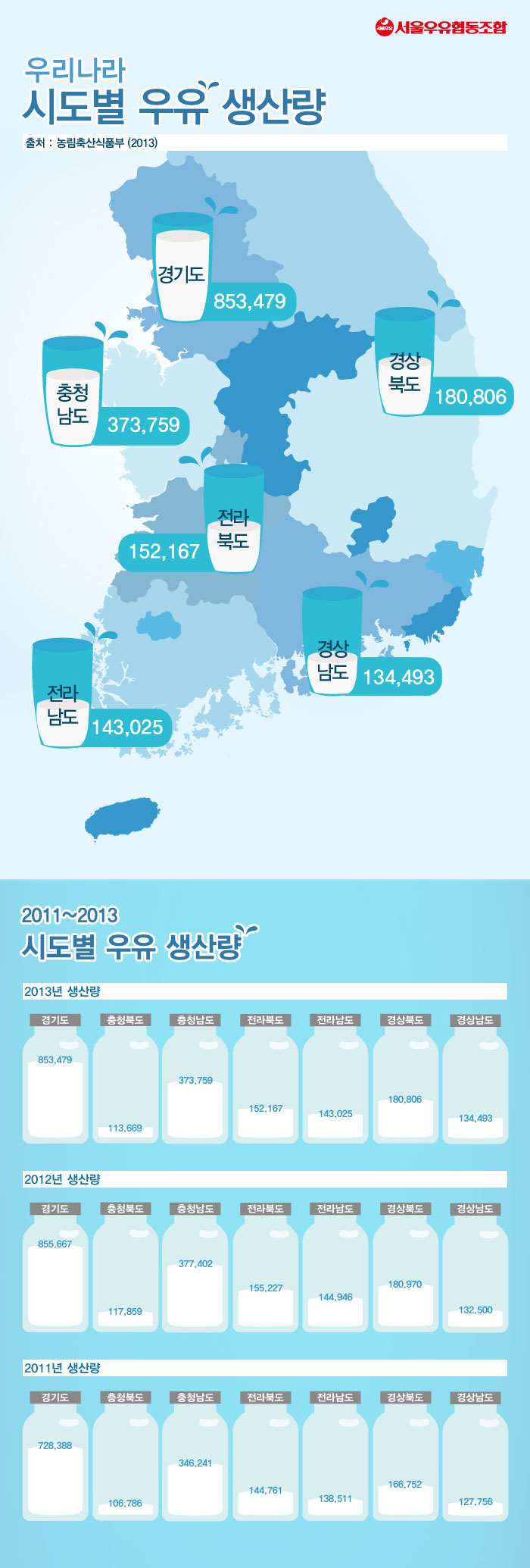 서울우유_인포_지역별우유생산량_v2