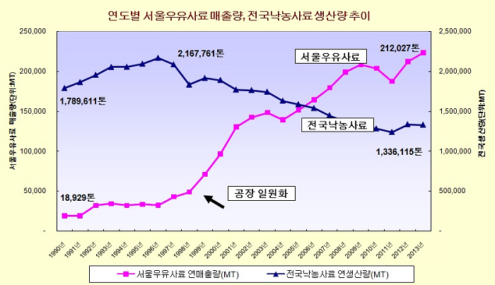 연도별 서울우유사료매출량_전국사료생산량추이