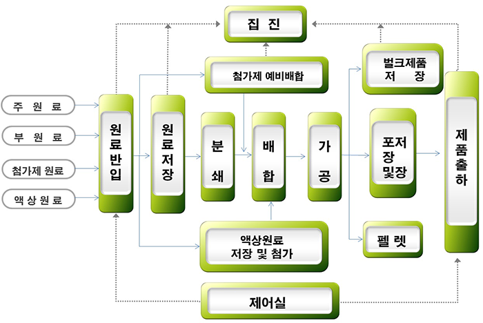 일반적인 배합사료 제조공정