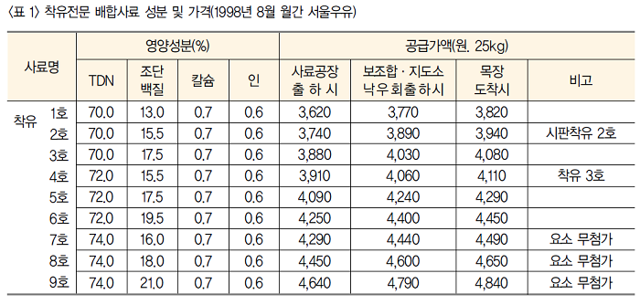 착유전문 배합사료 성분 및 가격