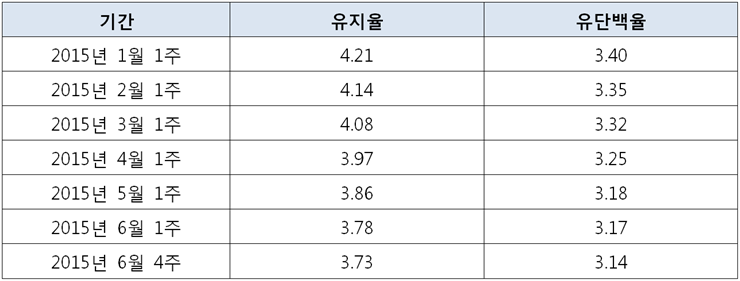 표 3